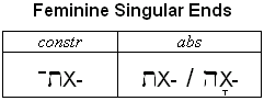 Feminine Singular Construct Forms