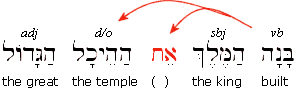 Definite Direct Object Example