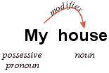 Possessive Personal Pronoun